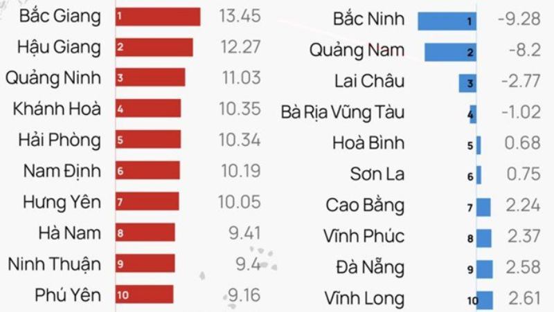 Tăng trưởng kinh tế - Bắc Giang đứng đầu, Bắc Ninh đội sổ